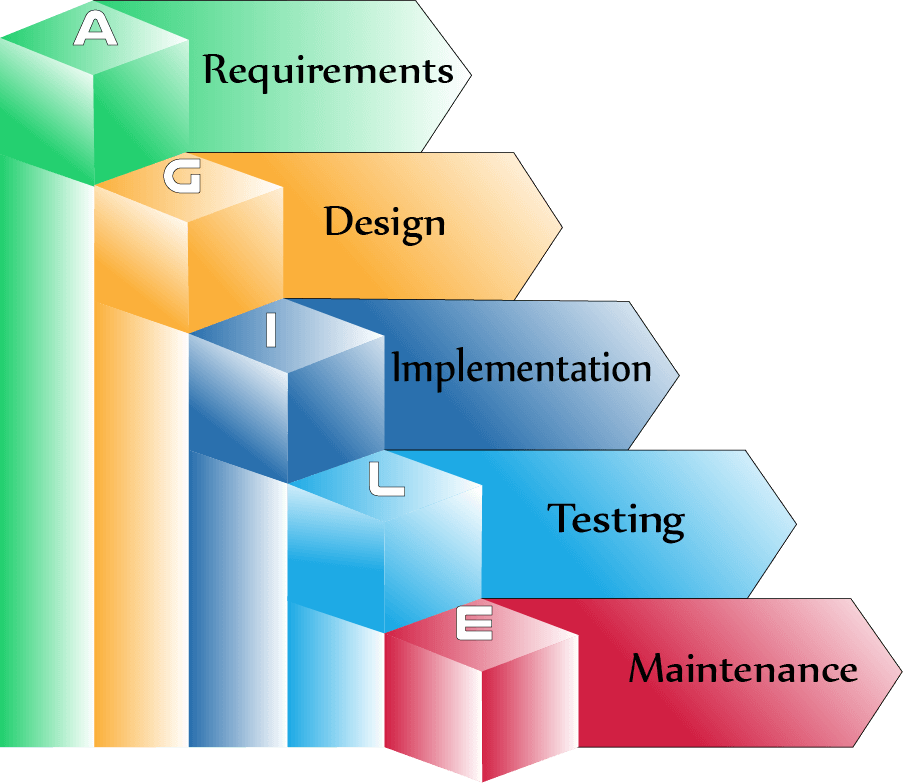 agil – software -methodology